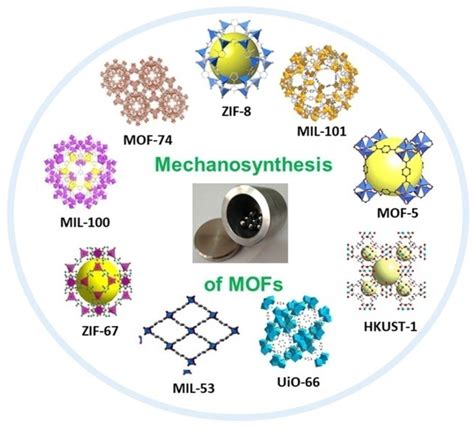 Synthesis of MOF.